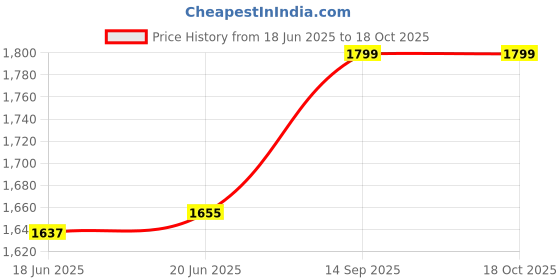 ajio.com reebok  Men Regular Fit Sweatshirt reebok Price History Graph from 18 Jun 2025 to 17 Oct 2025