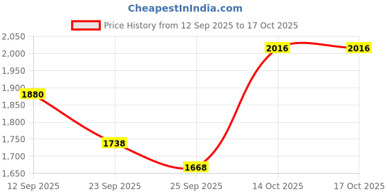 ajio.com allen solly Men Regular Fit Sweatshirt allen solly Price History Graph from 12 Sep 2025 to 16 Oct 2025