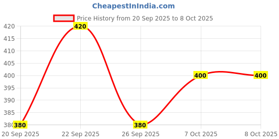 ajio.com neonomad Men Regular Fit Sweatshirt neonomad Price History Graph from 20 Sep 2025 to 7 Oct 2025