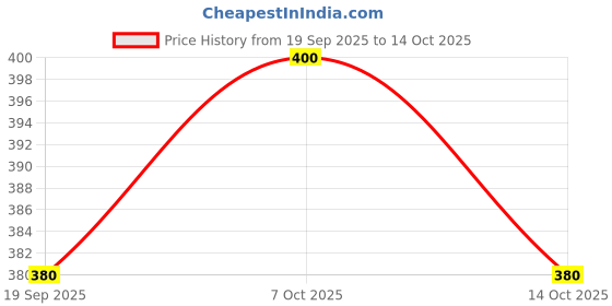 ajio.com neonomad Men Regular Fit Sweatshirt neonomad Price History Graph from 19 Sep 2025 to 12 Oct 2025
