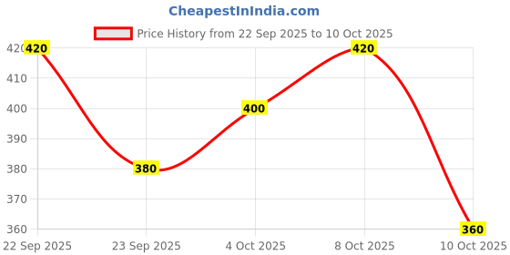 ajio.com neonomad Men Regular Fit Sweatshirt neonomad Price History Graph from 22 Sep 2025 to 10 Oct 2025