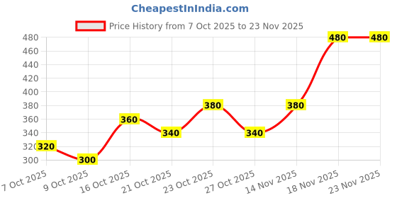 ajio.com neonomad Men Regular Fit Sweatshirt neonomad Price History Graph from 7 Oct 2025 to 23 Nov 2025