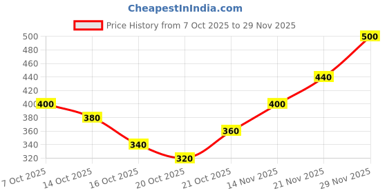 ajio.com neonomad Men Regular Fit Sweatshirt neonomad Price History Graph from 7 Oct 2025 to 29 Nov 2025