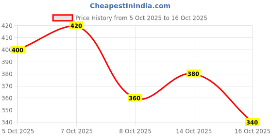 ajio.com neonomad Men Regular Fit Sweatshirt neonomad Price History Graph from 5 Oct 2025 to 16 Oct 2025