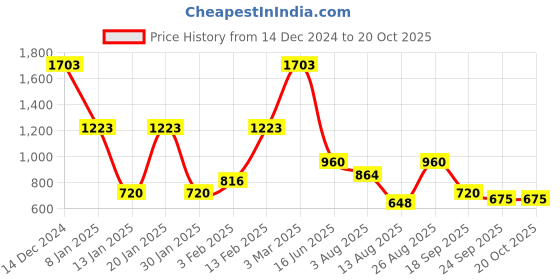 ajio.com lee cooper Men Regular Fit Sweatshirt with Applique lee cooper Price History Graph from 14 Dec 2024 to 19 Oct 2025
