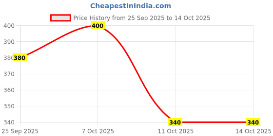 ajio.com neonomad Men Regular Fit Sweatshirt with Collar-Neck neonomad Price History Graph from 25 Sep 2025 to 14 Oct 2025