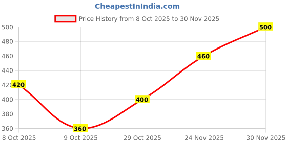 ajio.com neonomad Men Regular Fit Sweatshirt with Collar-Neck neonomad Price History Graph from 8 Oct 2025 to 30 Nov 2025