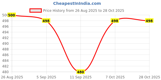 ajio.com fashion and youth Men Regular Fit Sweatshirt with Full Sleeves fashion and youth Price History Graph from 26 Aug 2025 to 28 Oct 2025