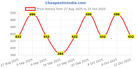 ajio.com jump cuts Men Regular Fit Sweatshirt with Full Sleeves jump cuts Price History Graph from 27 Aug 2025 to 6 Oct 2025