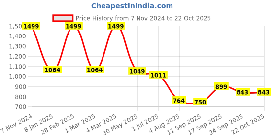 ajio.com teamspirit Men Regular Fit Sweatshirt with Half-Zip Closure teamspirit Price History Graph from 7 Nov 2024 to 22 Oct 2025