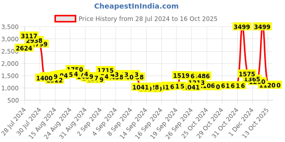 ajio.com being human Men Regular Fit Sweatshirt with Insert Pockets being human Price History Graph from 28 Jul 2024 to 13 Oct 2025