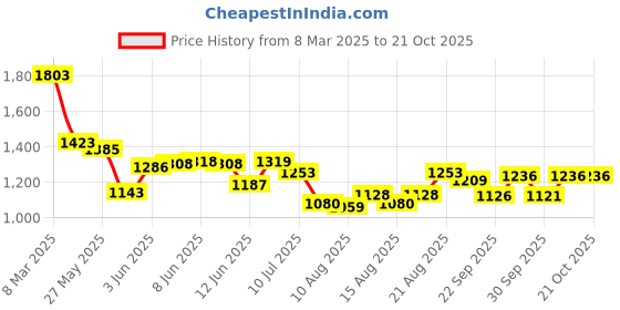 ajio.com kappa Men Regular Fit Sweatshirt with Kangaroo Pockets kappa Price History Graph from 8 Mar 2025 to 21 Oct 2025
