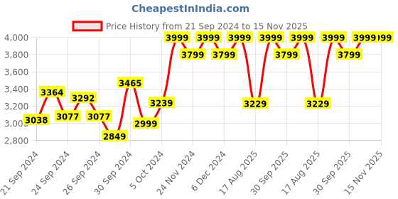 ajio.com columbia Men Regular Fit Sweatshirt with Round Neck columbia Price History Graph from 21 Sep 2024 to 15 Nov 2025