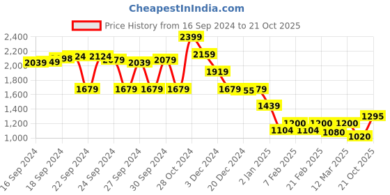 ajio.com crimsoune club Men Regular Fit Sweatshirt with Zip-Front Closure crimsoune club Price History Graph from 16 Sep 2024 to 21 Oct 2025