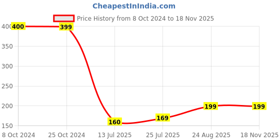 ajio.com aaithan Men Regular Fit T-shirt aaithan Price History Graph from 8 Oct 2024 to 17 Nov 2025
