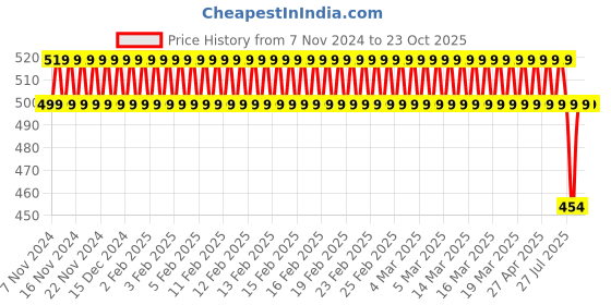 ajio.com jockey Men Regular Fit T-shirt jockey Price History Graph from 7 Nov 2024 to 23 Oct 2025