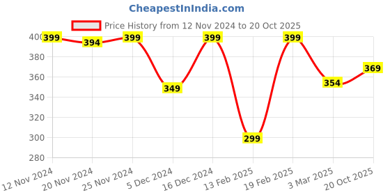ajio.com aoosh Men Regular Fit T-Shirt aoosh Price History Graph from 12 Nov 2024 to 20 Oct 2025