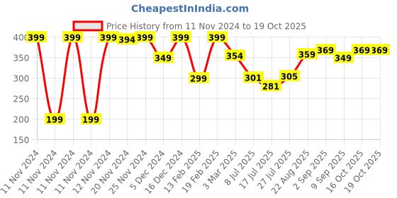 ajio.com aoosh Men Regular Fit T-Shirt aoosh Price History Graph from 11 Nov 2024 to 18 Oct 2025