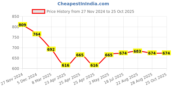 ajio.com bossini Men Regular Fit T-shirt bossini Price History Graph from 27 Nov 2024 to 25 Oct 2025