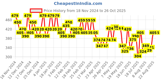 ajio.com uniberry Men Regular Fit T-shirt uniberry Price History Graph from 18 Nov 2024 to 25 Oct 2025
