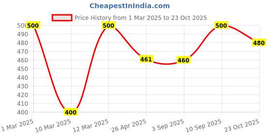 ajio.com jump cuts Men Regular Fit T-shirt jump cuts Price History Graph from 1 Mar 2025 to 23 Oct 2025