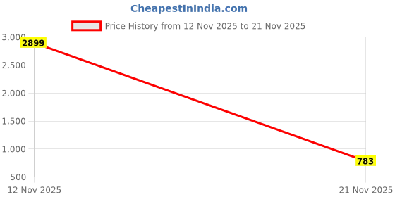 ajio.com buda jeans co Men Regular Fit T-Shirt buda jeans co Price History Graph from 12 Nov 2025 to 21 Nov 2025