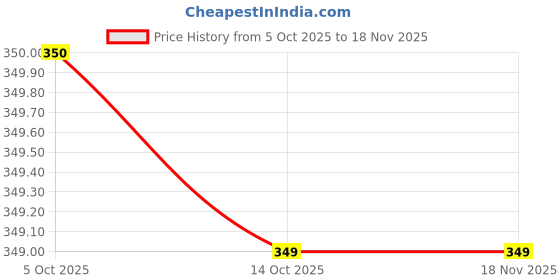 ajio.com hk fashion Men Regular Fit T-Shirt with Half-Zip Closure hk fashion Price History Graph from 5 Oct 2025 to 17 Nov 2025