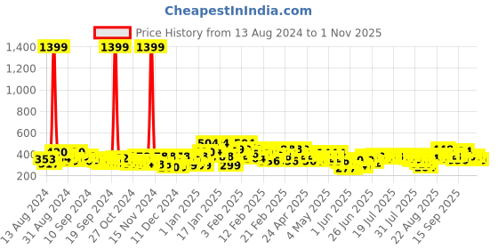 ajio.com jump cuts Men Regular Fit T-Shirt with Short Sleeves jump cuts Price History Graph from 13 Aug 2024 to 1 Nov 2025
