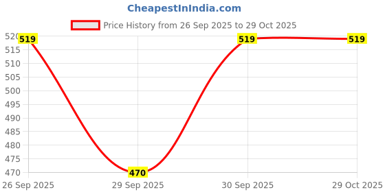 ajio.com bata Men Regular Fit Thong-Strap Flip-Flops bata Price History Graph from 26 Sep 2025 to 29 Oct 2025