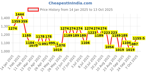 ajio.com u.s. polo assn. Men Regular Fit Thong-Style Flip-Flops u.s. polo assn. Price History Graph from 14 Jan 2025 to 13 Oct 2025