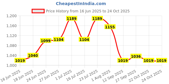 ajio.com u.s. polo assn. Men Regular Fit Thong-Style Flip-Flops u.s. polo assn. Price History Graph from 16 Jun 2025 to 22 Oct 2025