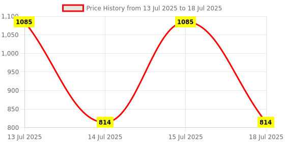 ajio.com neemans Men Regular Fit Thong-Style T-Strap Flip-Flops neemans Price History Graph from 13 Jul 2025 to 15 Jul 2025