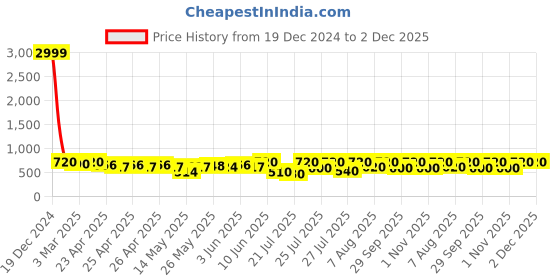 ajio.com azzaro black Men Regular Fit Toe-Ring Flip-Flops azzaro black Price History Graph from 19 Dec 2024 to 2 Dec 2025