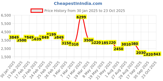 ajio.com puma Men Regular Fit Track Jacket puma Price History Graph from 30 Jan 2025 to 23 Oct 2025