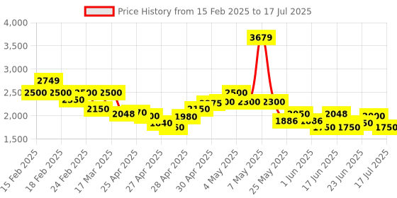 ajio.com puma Men Regular Fit Track Jacket puma Price History Graph from 15 Feb 2025 to 17 Jul 2025