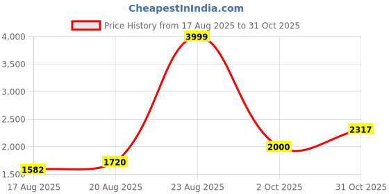ajio.com puma    Men Regular Fit Track Jacket puma Price History Graph from 17 Aug 2025 to 31 Oct 2025