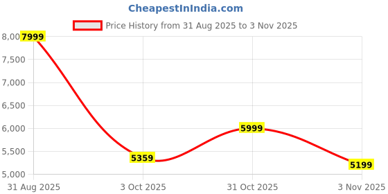 ajio.com puma Men Regular Fit Track Jacket puma Price History Graph from 31 Aug 2025 to 31 Oct 2025