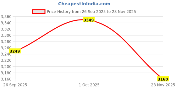 ajio.com puma Men Regular Fit Track Jacket puma Price History Graph from 26 Sep 2025 to 28 Nov 2025