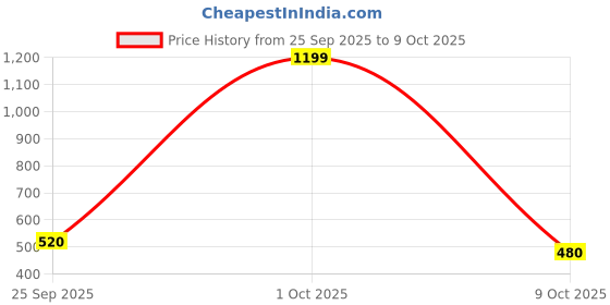 ajio.com alpha tribe Men Regular Fit Track Jacket alpha tribe Price History Graph from 25 Sep 2025 to 9 Oct 2025