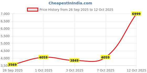 ajio.com u.s. polo assn. Men Regular Fit Track Jacket with Flap Pockets u.s. polo assn. Price History Graph from 26 Sep 2025 to 12 Oct 2025
