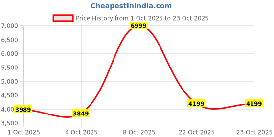 ajio.com u.s. polo assn. Men Regular Fit Track Jacket with Flap Pockets u.s. polo assn. Price History Graph from 1 Oct 2025 to 23 Oct 2025