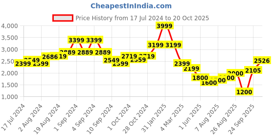 ajio.com la martina Men Regular Fit Track Pants la martina Price History Graph from 17 Jul 2024 to 20 Oct 2025