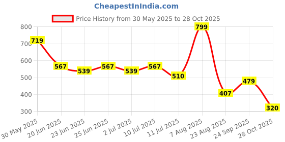 ajio.com teamspirit Men Regular Fit Track Pants teamspirit Price History Graph from 30 May 2025 to 28 Oct 2025