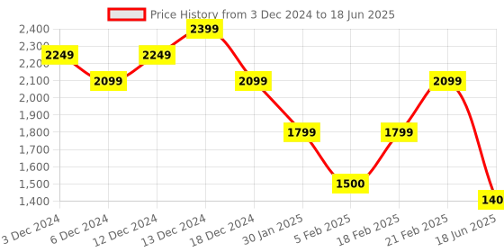 ajio.com united colors of benetton Men Regular Fit Track Pants united colors of benetton Price History Graph from 3 Dec 2024 to 18 Jun 2025