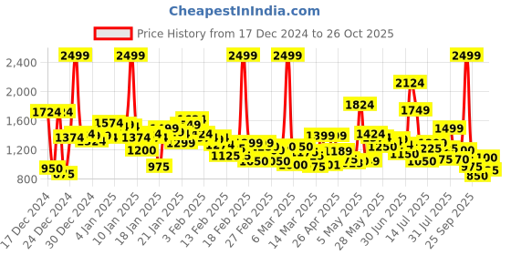 ajio.com puma Men Regular Fit Track Pants puma Price History Graph from 17 Dec 2024 to 26 Oct 2025