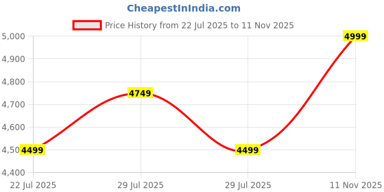 ajio.com columbia Men Regular Fit Track Pants columbia Price History Graph from 22 Jul 2025 to 11 Nov 2025