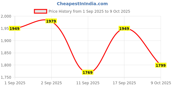 ajio.com adidas Men Regular Fit Track Pants with Elasticated Waist adidas Price History Graph from 1 Sep 2025 to 9 Oct 2025