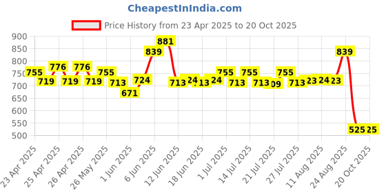 ajio.com performax Men Regular Fit Track Pants with Insert Pockets performax Price History Graph from 23 Apr 2025 to 19 Oct 2025
