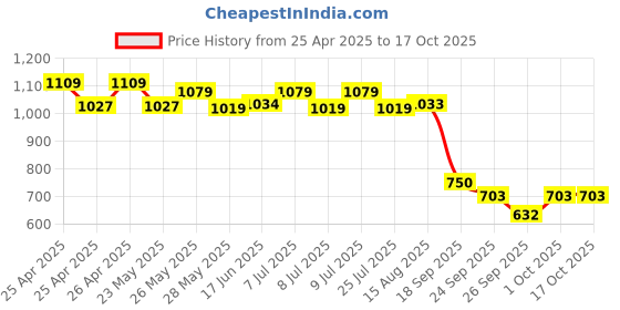 ajio.com performax Men Regular Fit Track Pants with Piping performax Price History Graph from 25 Apr 2025 to 16 Oct 2025