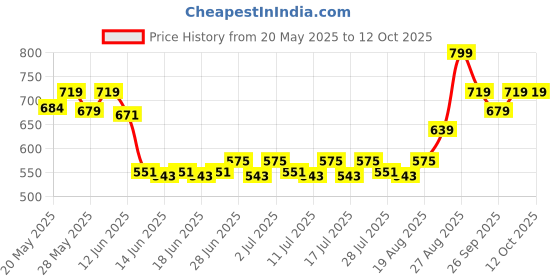 ajio.com performax Men Regular Fit Track Shorts performax Price History Graph from 20 May 2025 to 12 Oct 2025